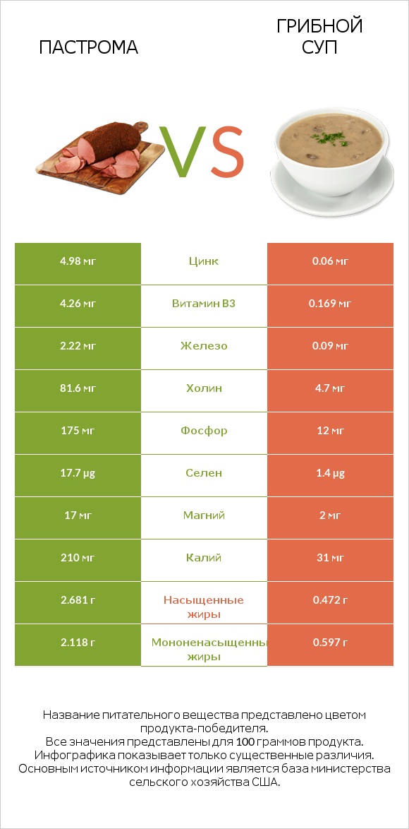 Пастрома vs Грибной суп infographic