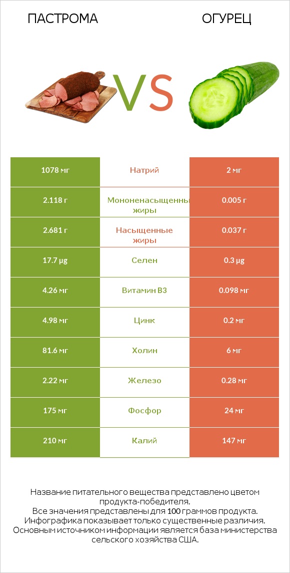 Пастрома vs Огурец infographic