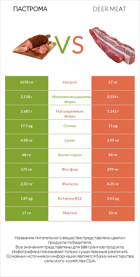 Пастрома vs Deer meat infographic