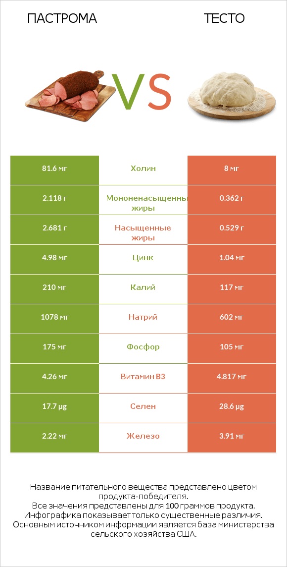 Пастрома vs Тесто infographic