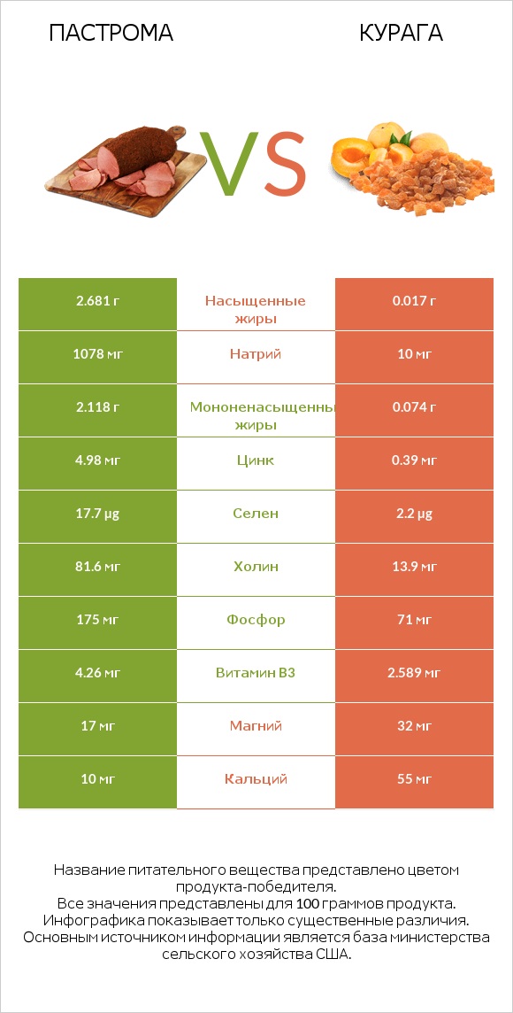 Пастрома vs Курага infographic