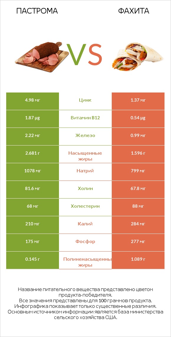 Пастрома vs Фахита infographic