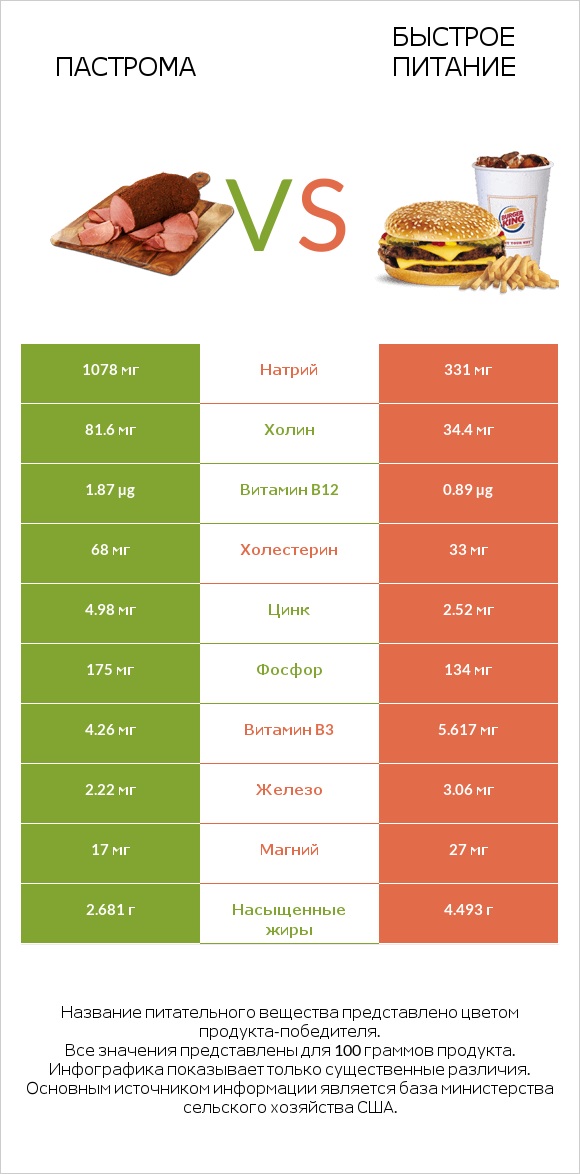 Пастрома vs Быстрое питание infographic