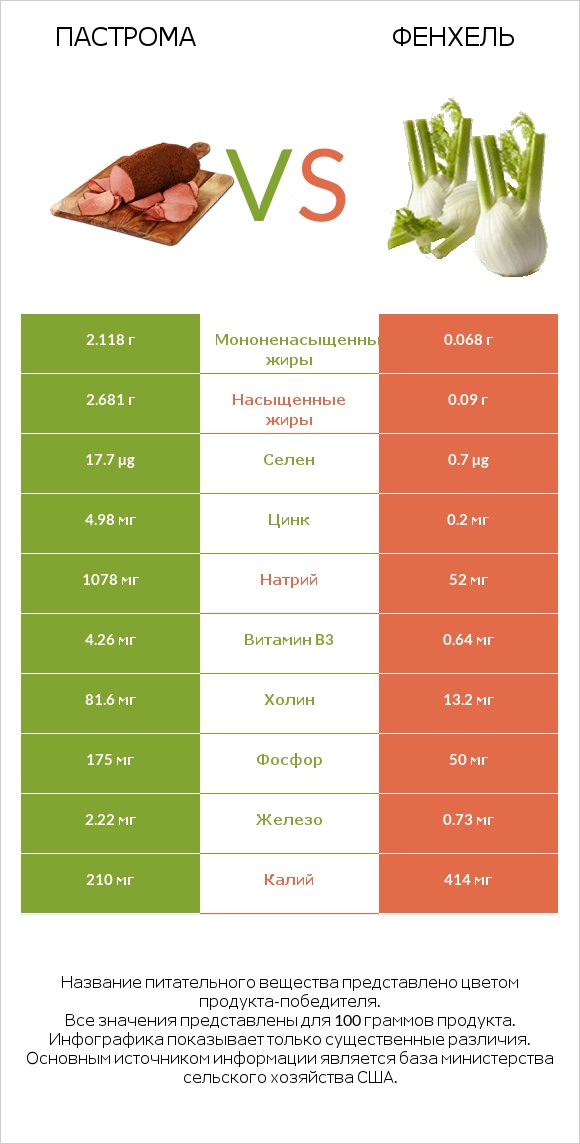 Пастрома vs Фенхель infographic