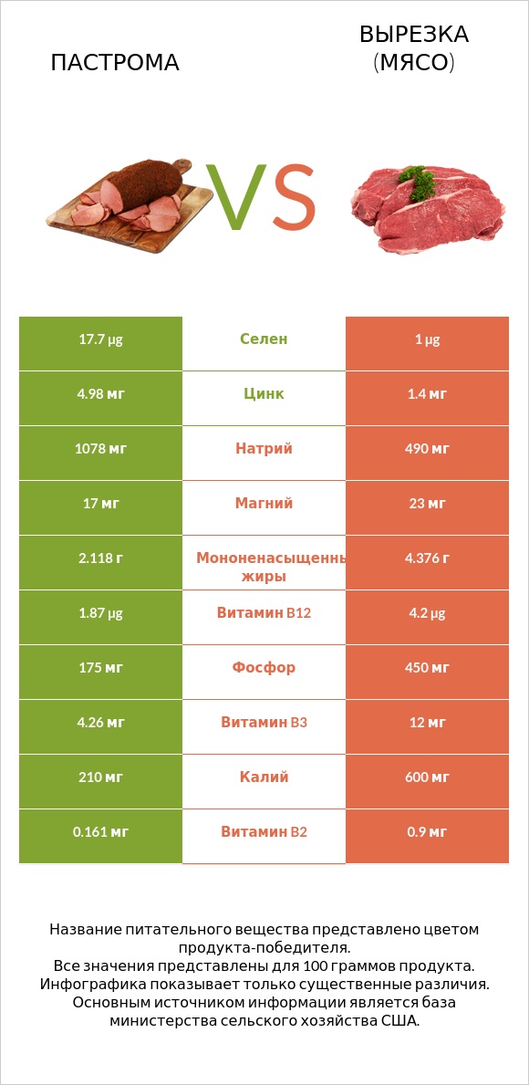 Пастрома vs Вырезка (мясо) infographic