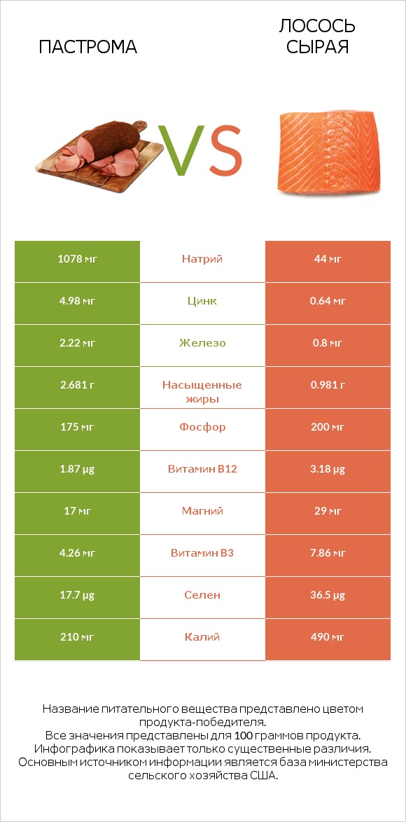 Пастрома vs Лосось сырая infographic