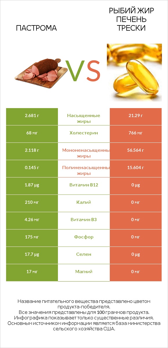 Пастрома vs Рыбий жир печень трески infographic