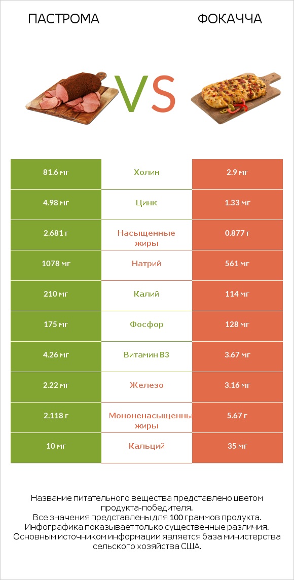 Пастрома vs Фокачча infographic