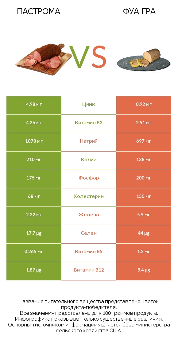 Пастрома vs Фуа-гра infographic