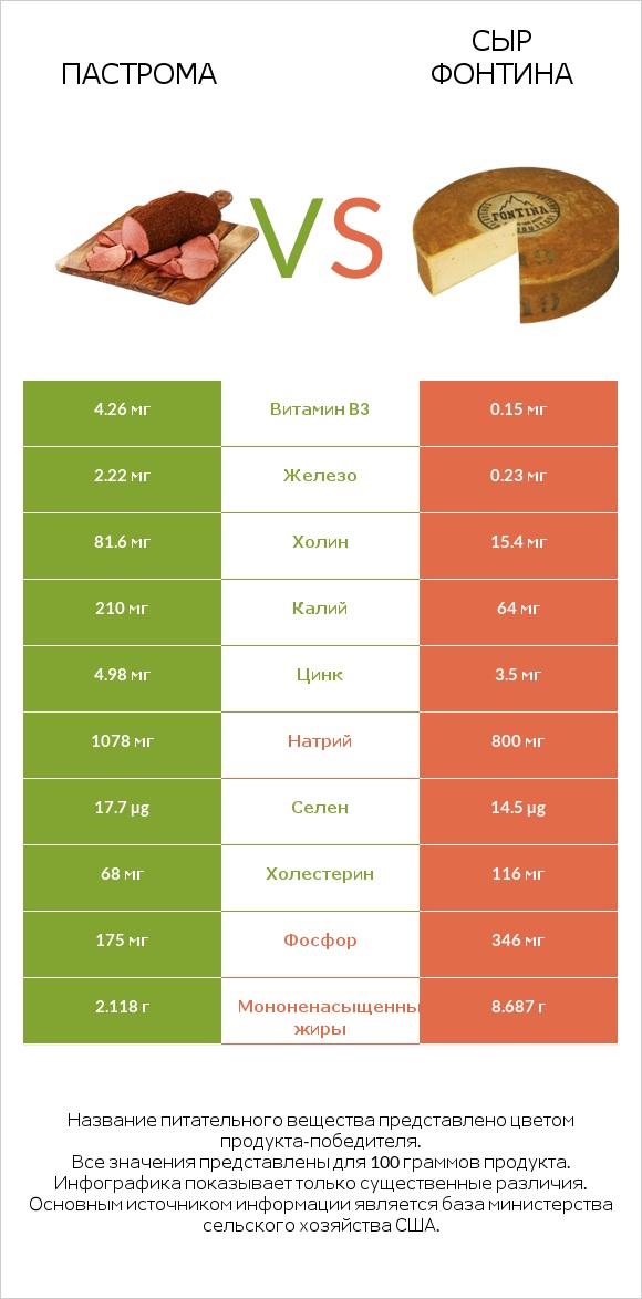 Пастрома vs Сыр Фонтина infographic