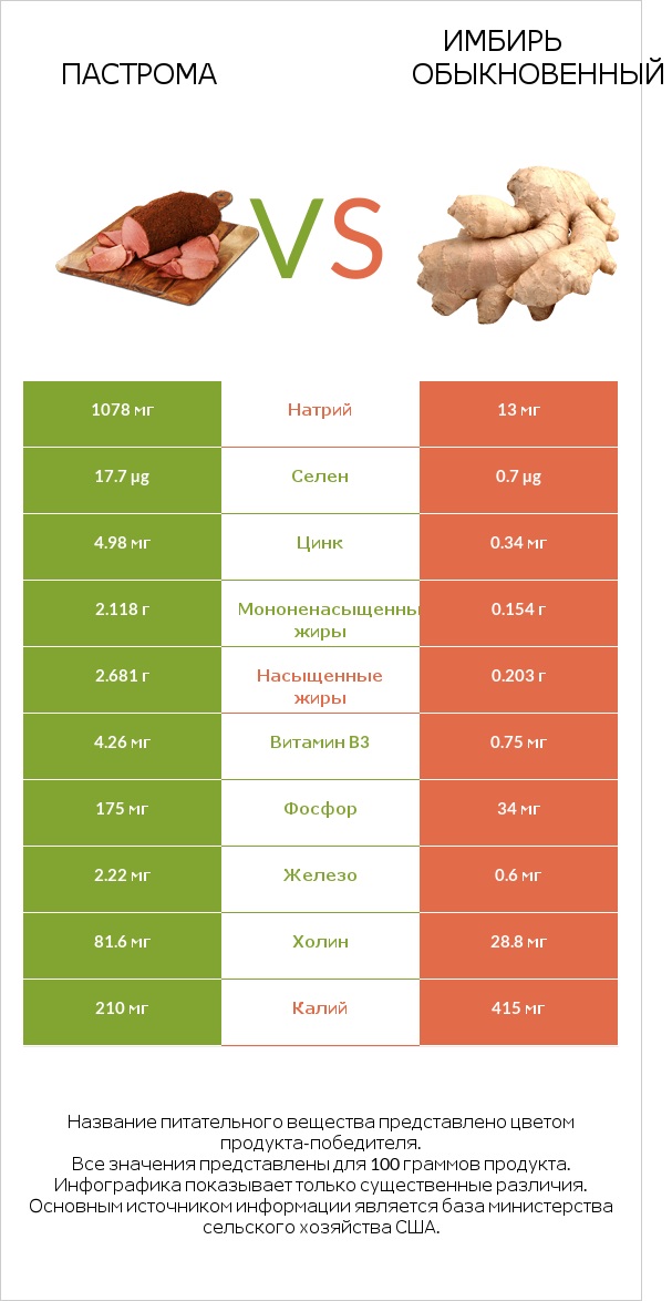 Пастрома vs Имбирь обыкновенный infographic