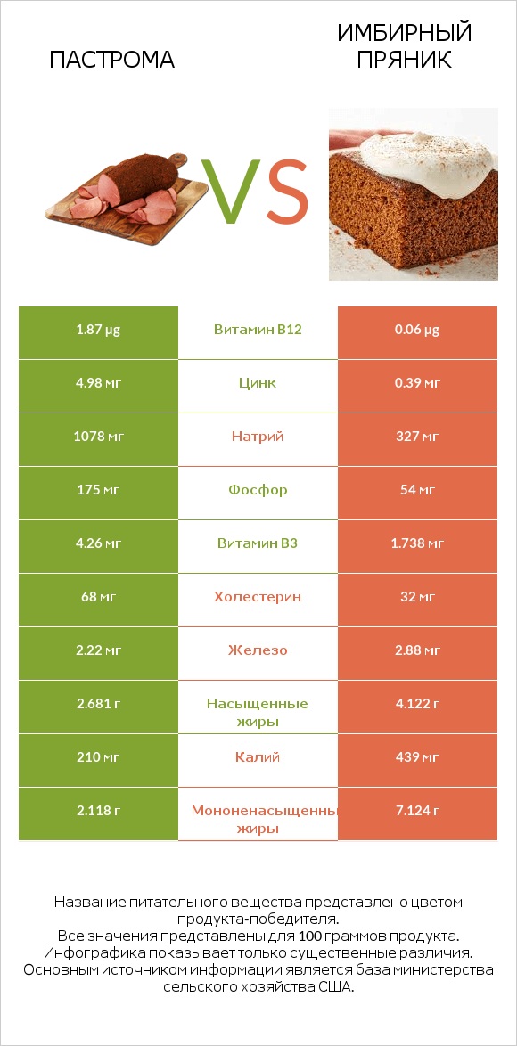 Пастрома vs Имбирный пряник infographic