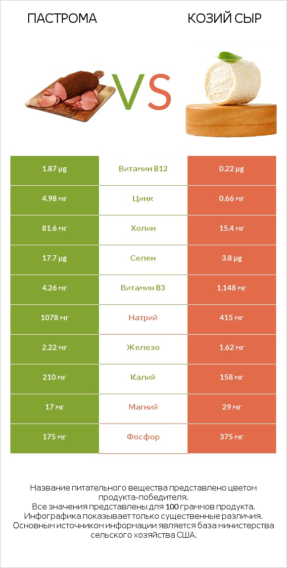Пастрома vs Козий сыр infographic