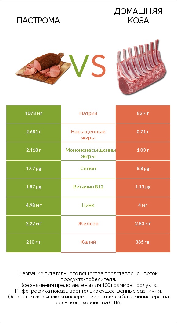 Пастрома vs Домашняя коза infographic