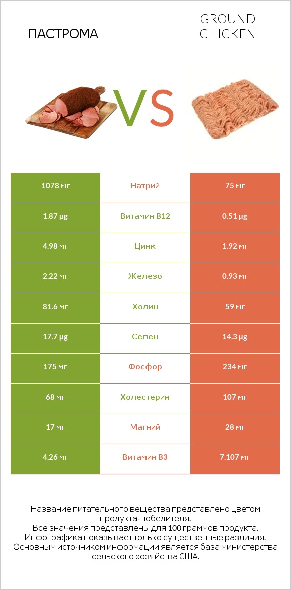 Пастрома vs Ground chicken infographic