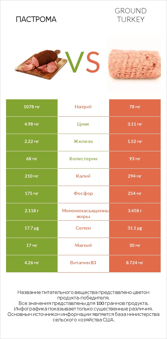 Пастрома vs Ground turkey infographic