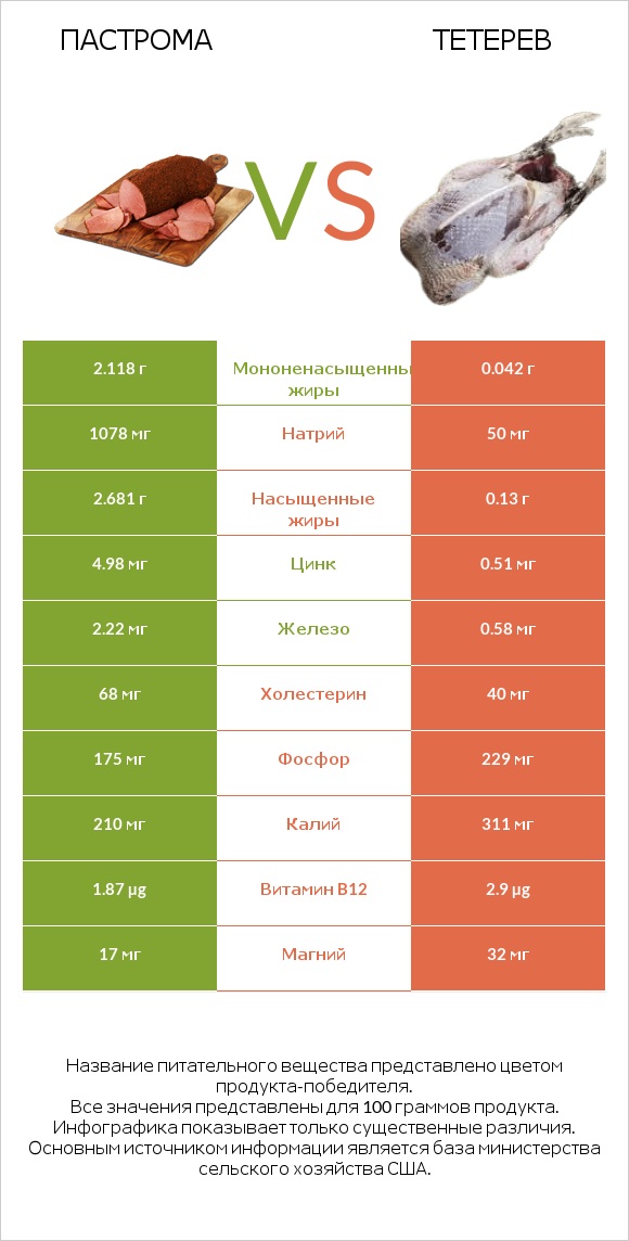 Пастрома vs Тетерев infographic