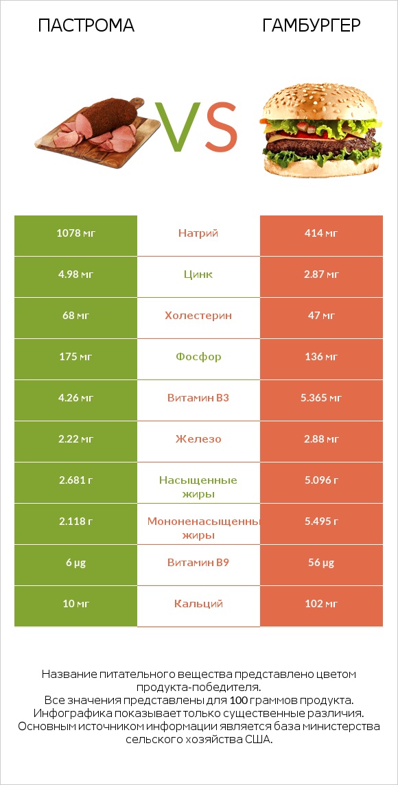 Пастрома vs Гамбургер infographic