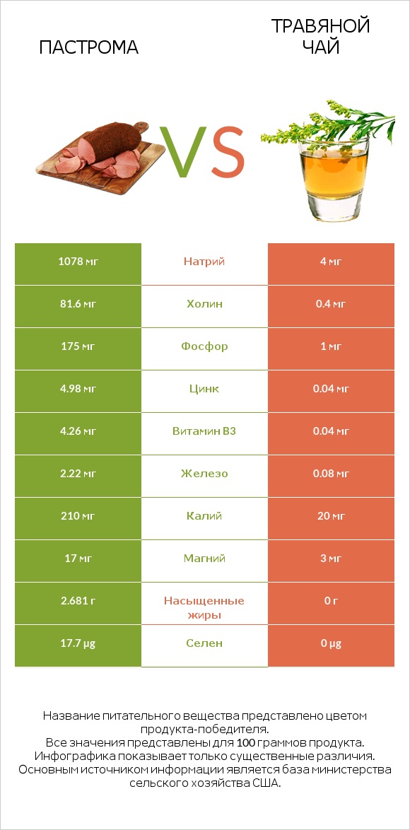Пастрома vs Травяной чай infographic