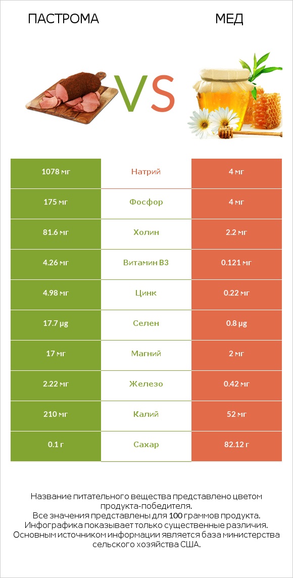 Пастрома vs Мед infographic