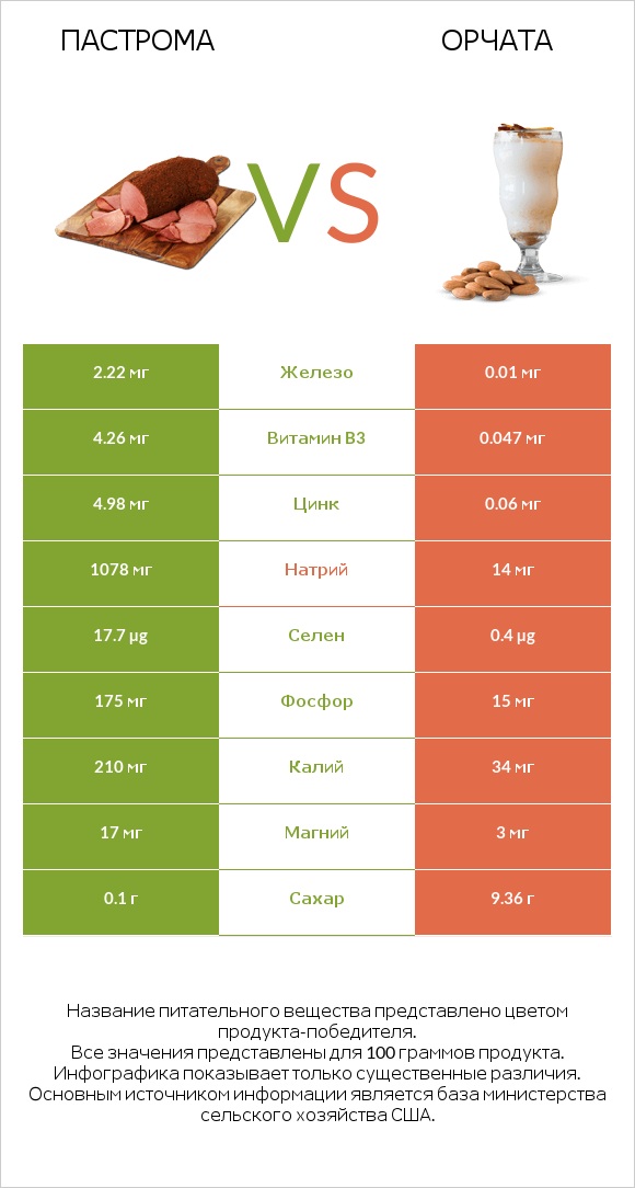 Пастрома vs Орчата infographic