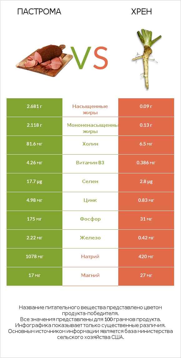 Пастрома vs Хрен infographic