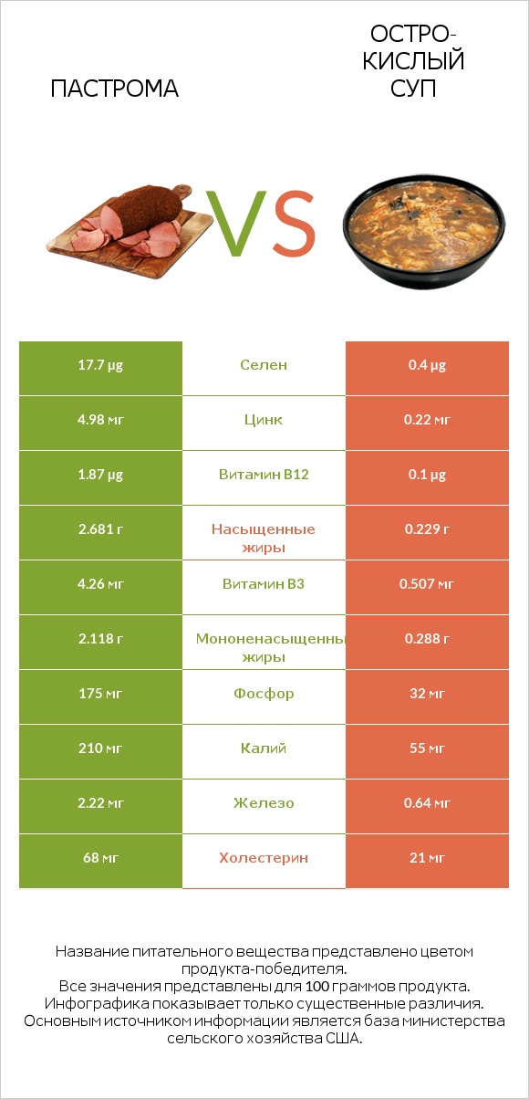 Пастрома vs Остро-кислый суп infographic
