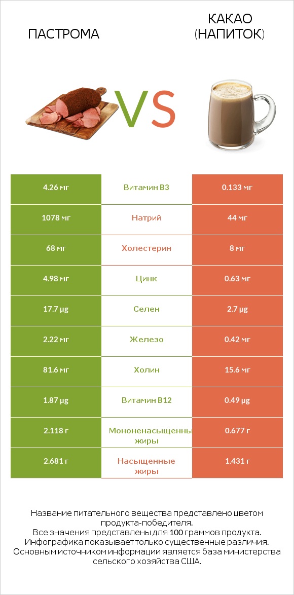 Пастрома vs Какао (напиток) infographic