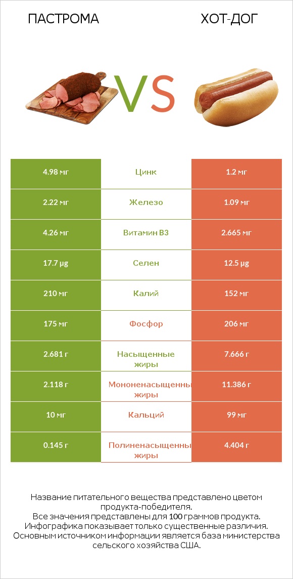 Пастрома vs Хот-дог infographic