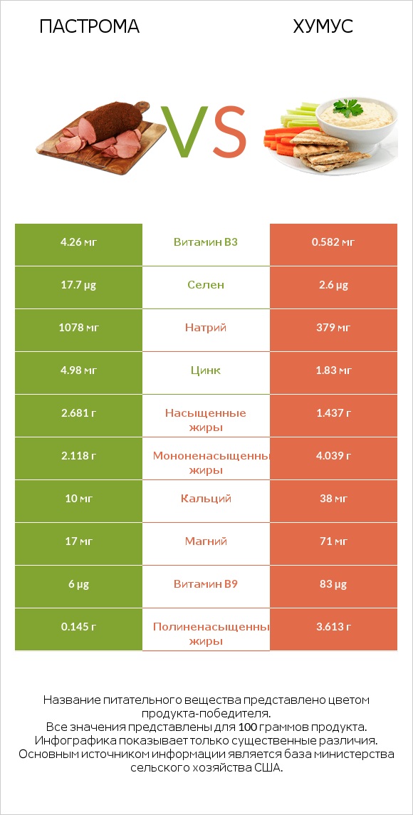 Пастрома vs Хумус infographic