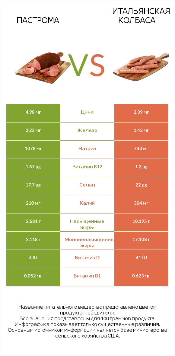 Пастрома vs Итальянская колбаса infographic