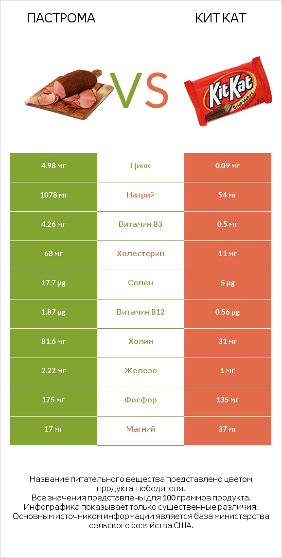 Пастрома vs Кит Кат infographic