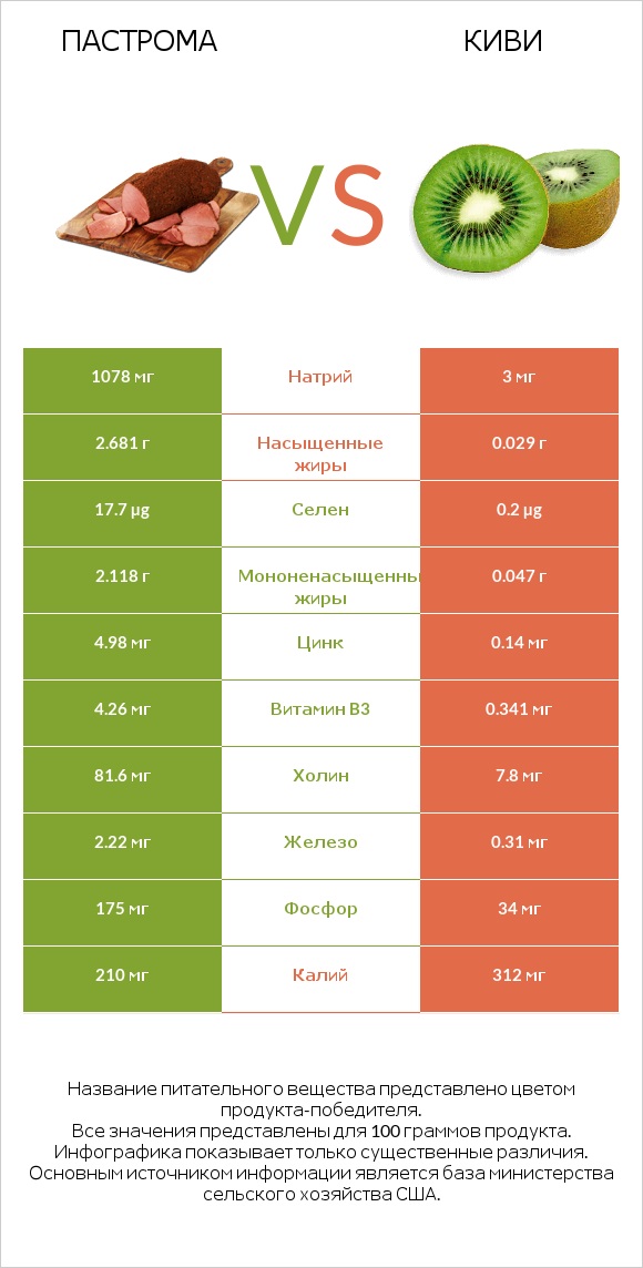 Пастрома vs Киви infographic