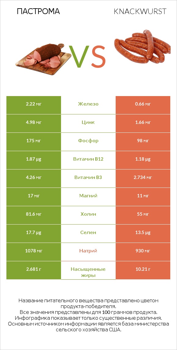 Пастрома vs Knackwurst infographic