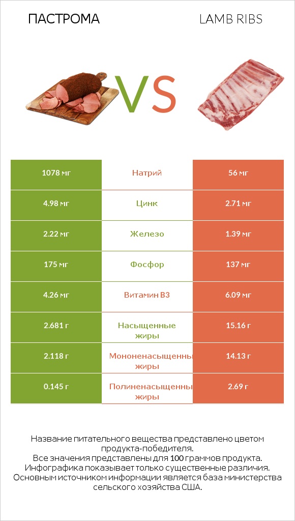 Пастрома vs Lamb ribs infographic