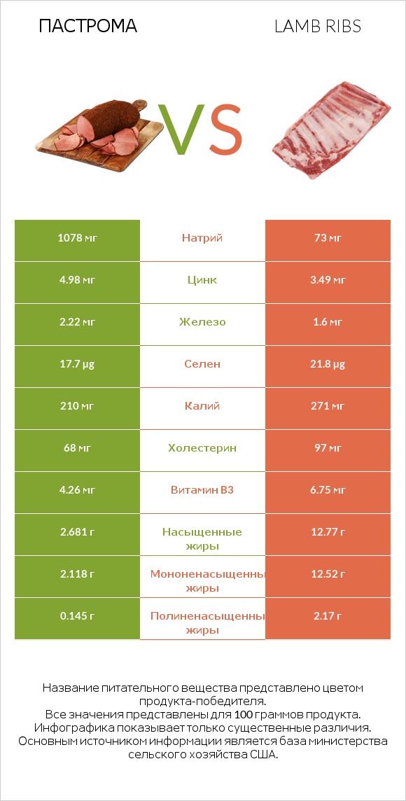 Пастрома vs Lamb ribs infographic