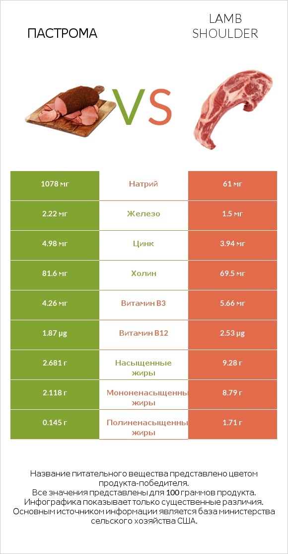 Пастрома vs Lamb shoulder infographic
