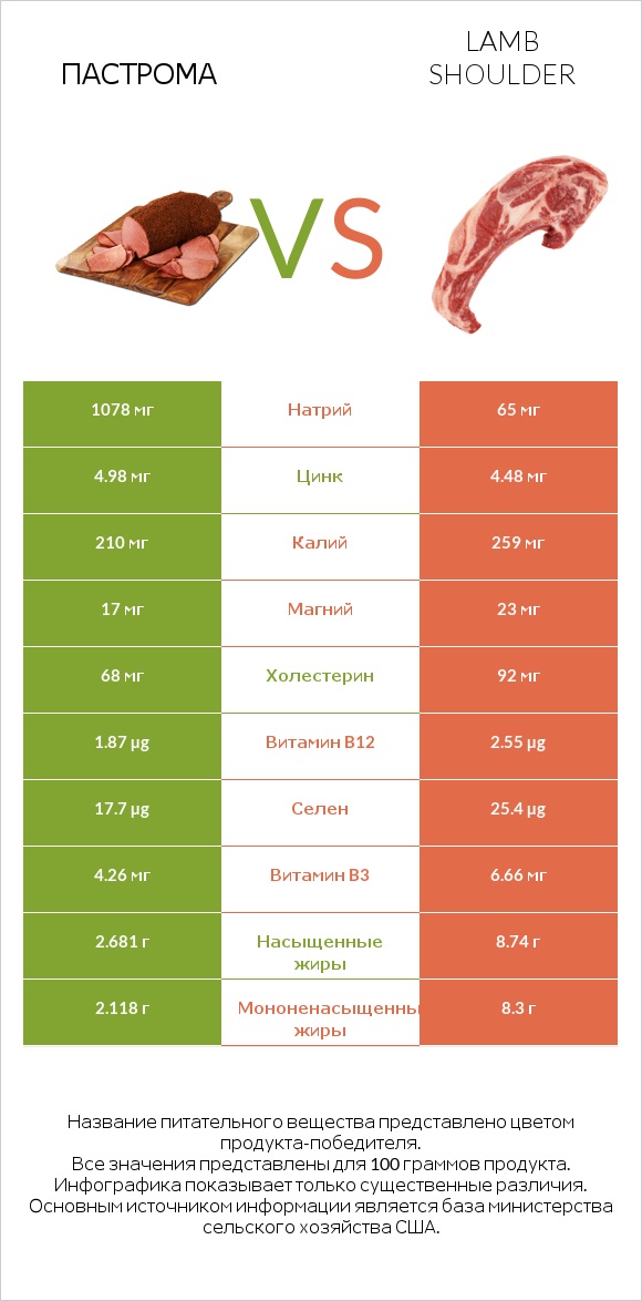 Пастрома vs Lamb shoulder infographic