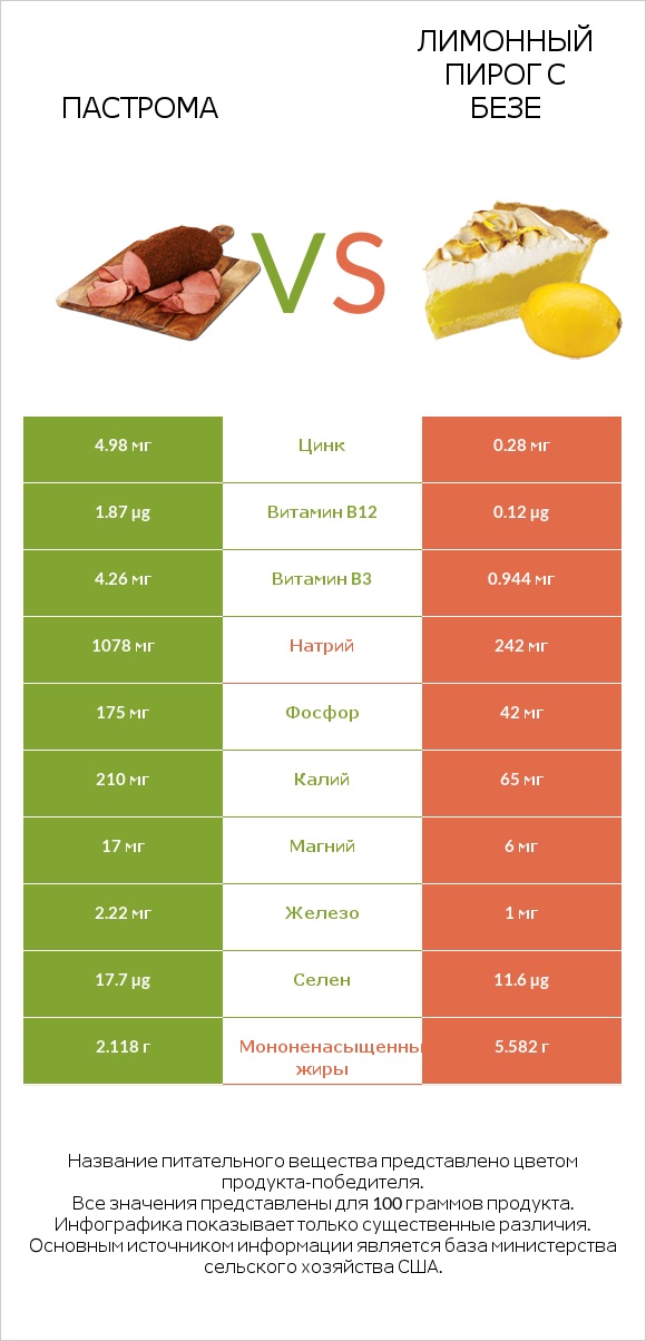 Пастрома vs Лимонный пирог с безе infographic
