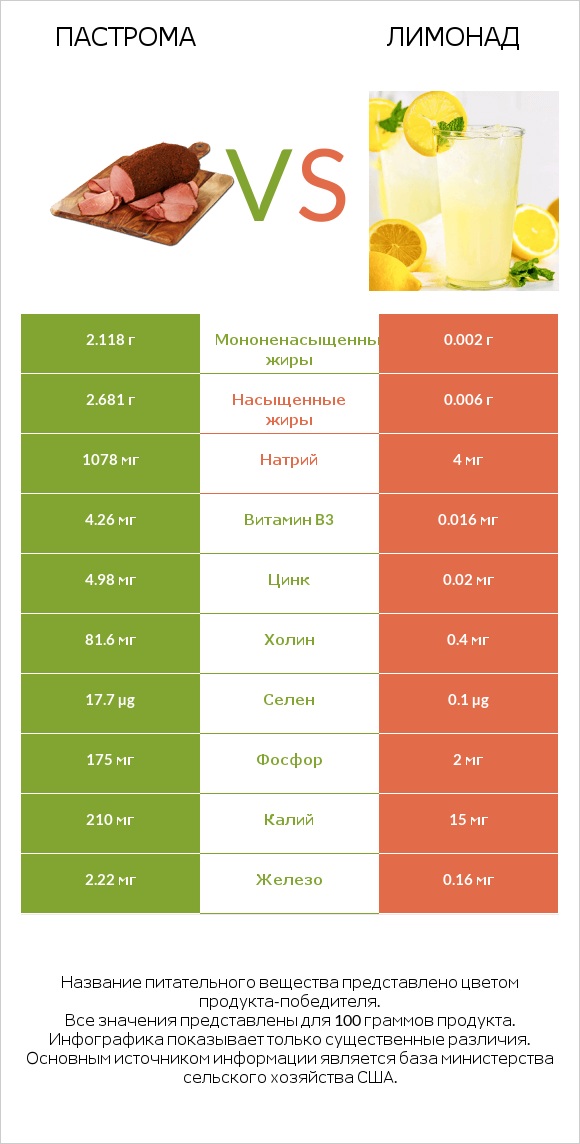 Пастрома vs Лимонад infographic