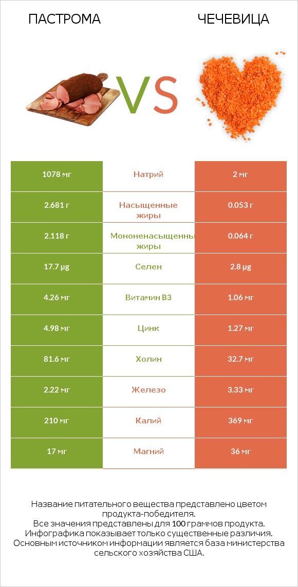 Пастрома vs Чечевица infographic