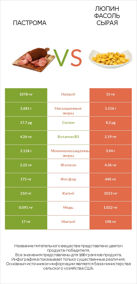 Пастрома vs Люпин Фасоль сырая infographic