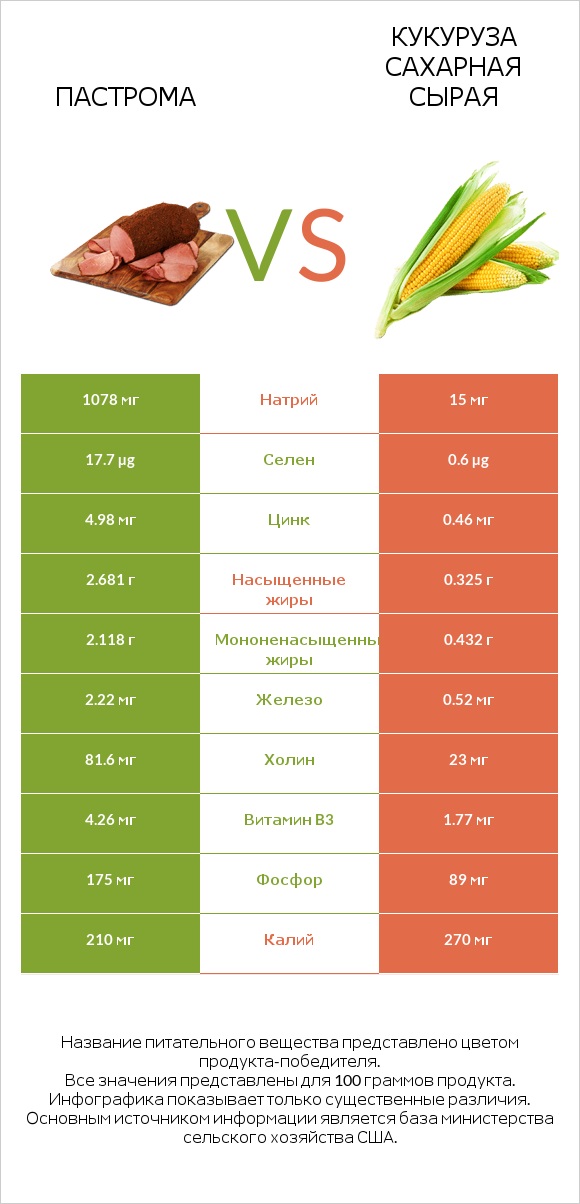 Пастрома vs Кукуруза сахарная сырая infographic