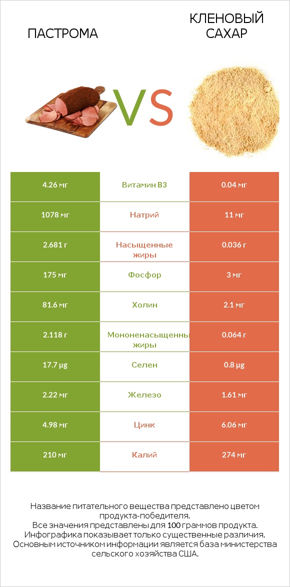 Пастрома vs Кленовый сахар infographic