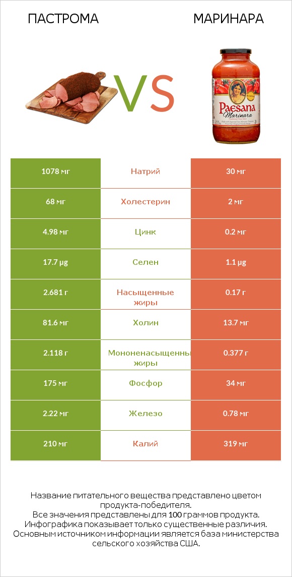 Пастрома vs Маринара infographic