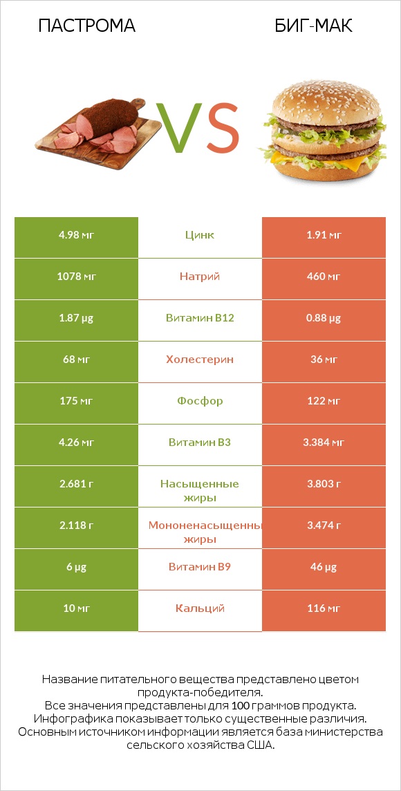 Пастрома vs Биг-Мак infographic