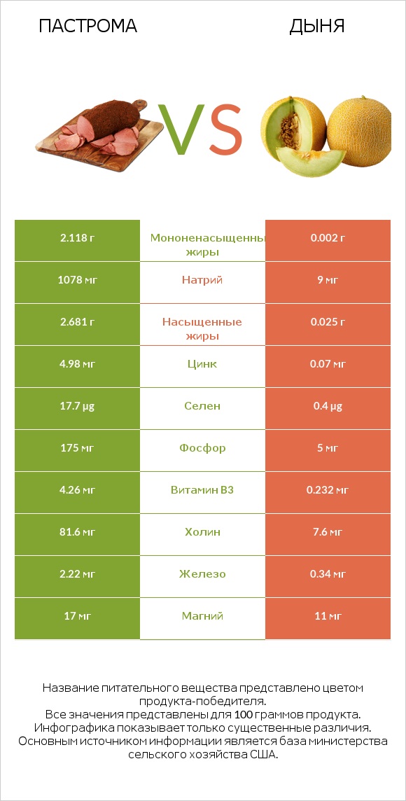Пастрома vs Дыня infographic