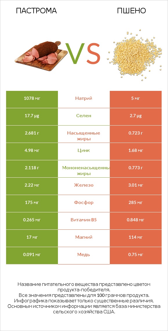 Пастрома vs Пшено infographic