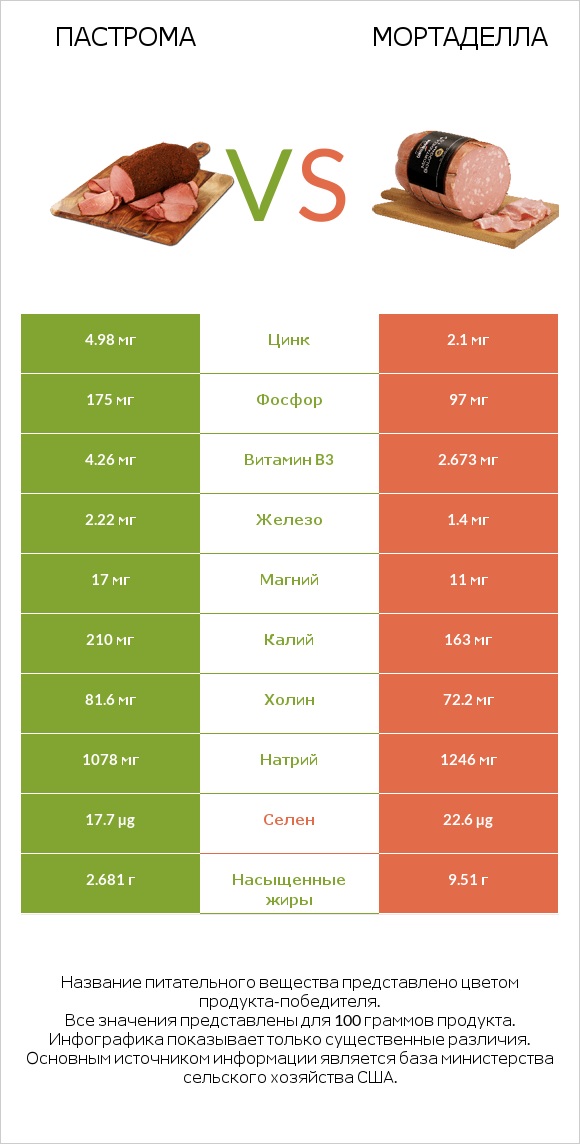 Пастрома vs Мортаделла infographic