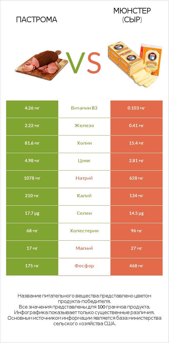 Пастрома vs Мюнстер (сыр) infographic